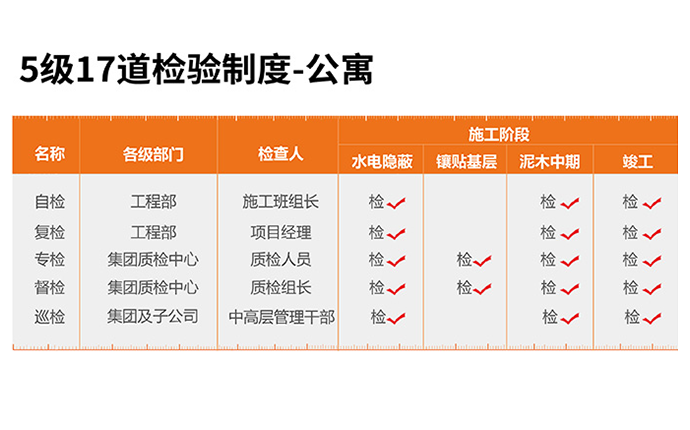 5级18道检验制度-公寓�