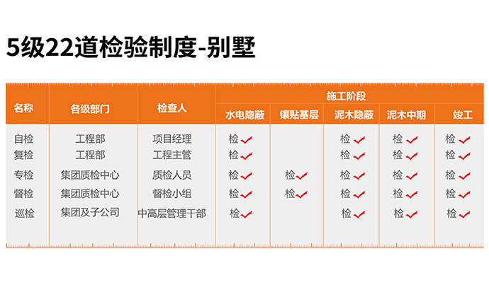 5级22道检验制度-别墅�